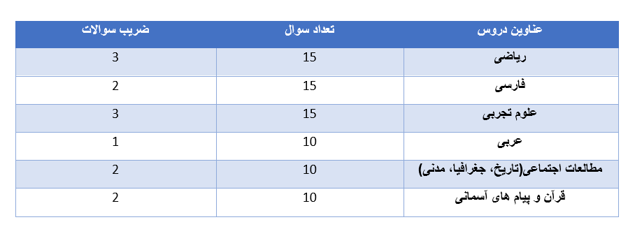 ضرایب دروس دفترچه تیزهوشان